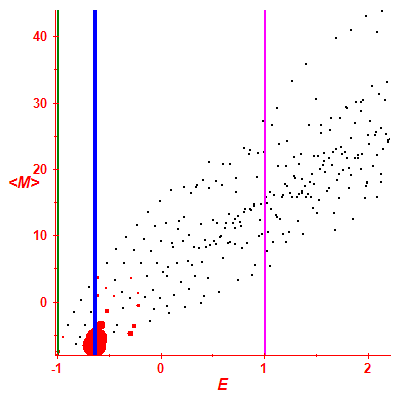 Peres lattice <M>